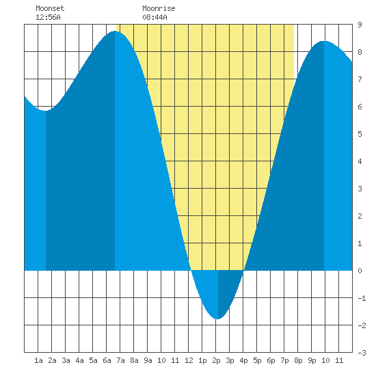 Fort Casey tide chart for Wednesday, April 2, 2025