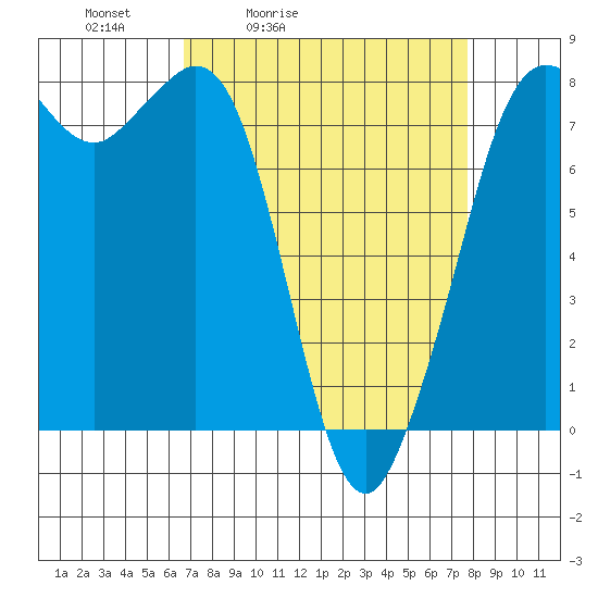 Fort Casey tide chart for Thursday, April 3, 2025