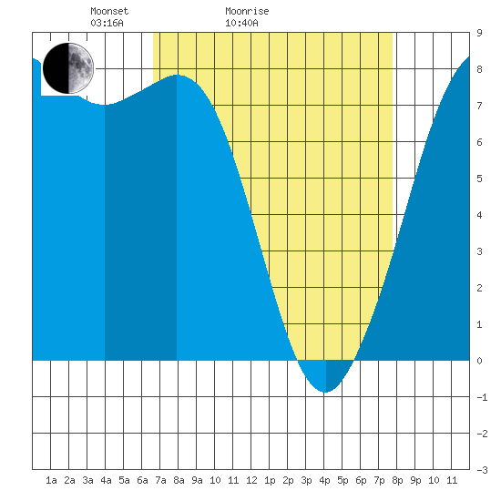 Fort Casey tide chart for Friday, April 4, 2025