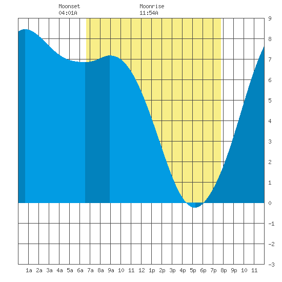 Fort Casey tide chart for Saturday, April 5, 2025