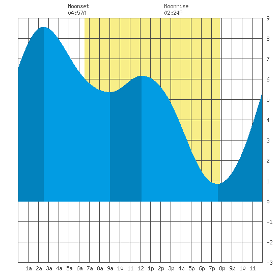 Fort Casey tide chart for Monday, April 7, 2025