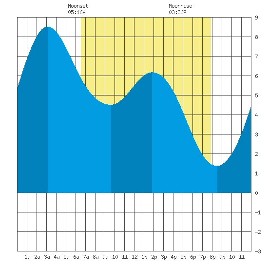 Fort Casey tide chart for Tuesday, April 8, 2025