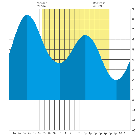 Fort Casey tide chart for Wednesday, April 9, 2025