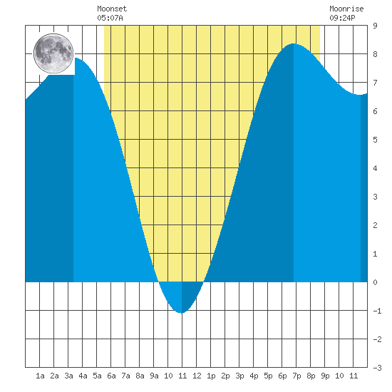 Fort Casey tide chart for Monday, May 12, 2025
