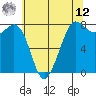 Fort Casey tide chart for Monday, May 12, 2025
