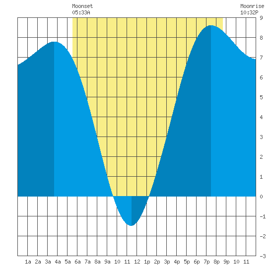 Fort Casey tide chart for Tuesday, May 13, 2025