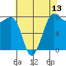 Fort Casey tide chart for Tuesday, May 13, 2025