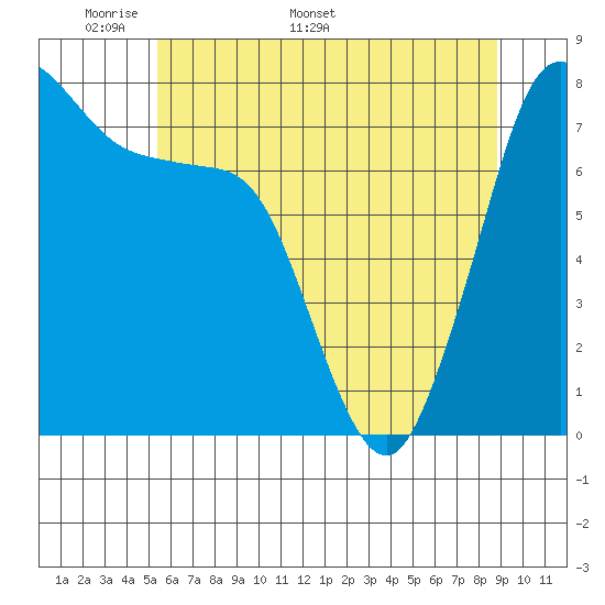 Fort Casey tide chart for Monday, May 19, 2025