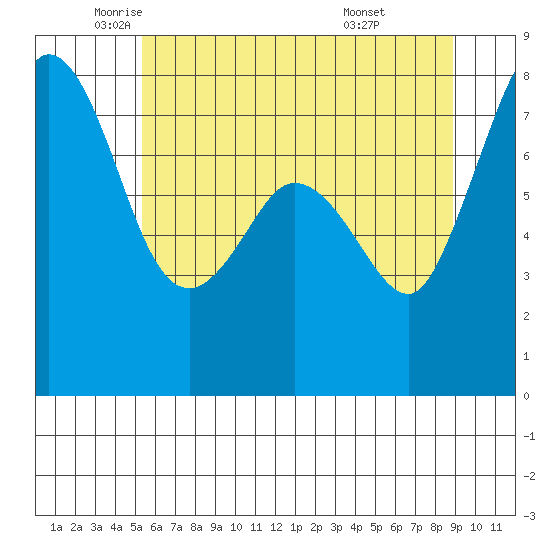 Fort Casey tide chart for Thursday, May 22, 2025