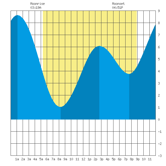 Fort Casey tide chart for Friday, May 23, 2025