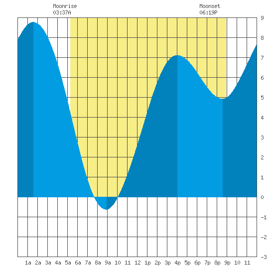 Fort Casey tide chart for Saturday, May 24, 2025