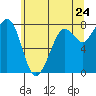 Fort Casey tide chart for Saturday, May 24, 2025