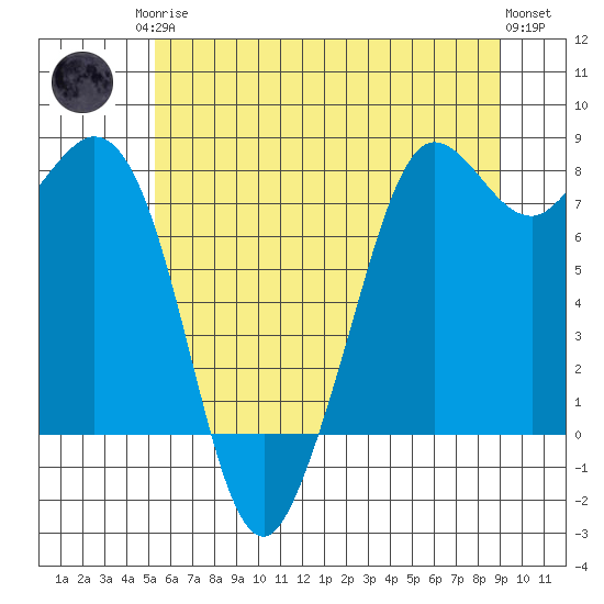 Fort Casey tide chart for Monday, May 26, 2025