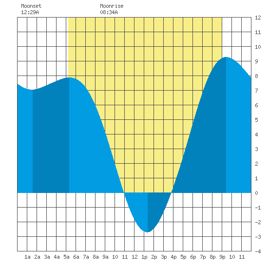 Fort Casey tide chart for Friday, May 30, 2025