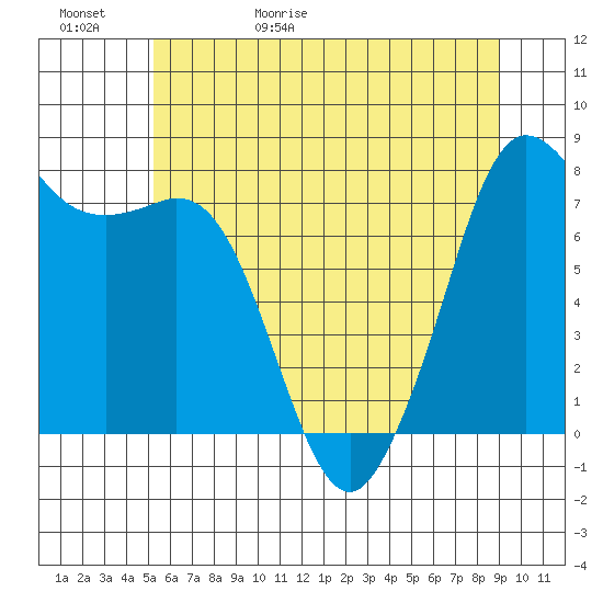 Fort Casey tide chart for Saturday, May 31, 2025