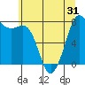 Fort Casey tide chart for Saturday, May 31, 2025