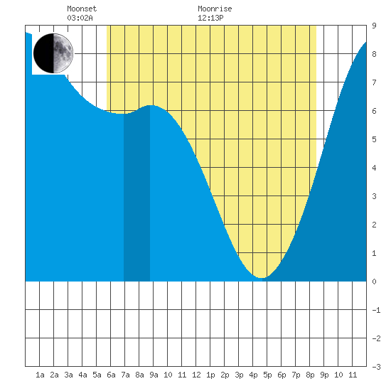 Fort Casey tide chart for Sunday, May 4, 2025