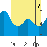 Fort Casey tide chart for Wednesday, May 7, 2025
