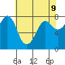 Fort Casey tide chart for Friday, May 9, 2025