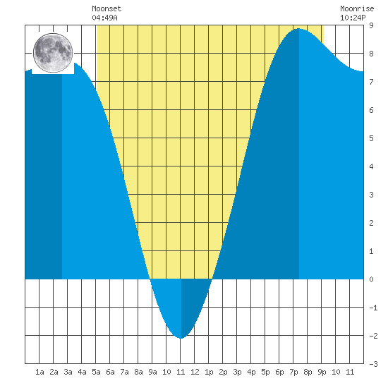 Fort Casey tide chart for Wednesday, June 11, 2025