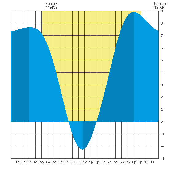 Fort Casey tide chart for Thursday, June 12, 2025