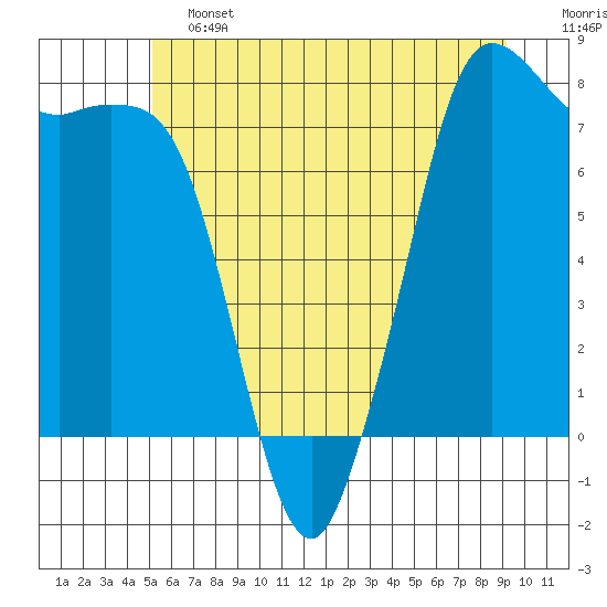 Fort Casey tide chart for Friday, June 13, 2025