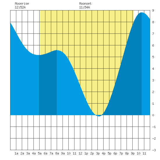Fort Casey tide chart for Tuesday, June 17, 2025