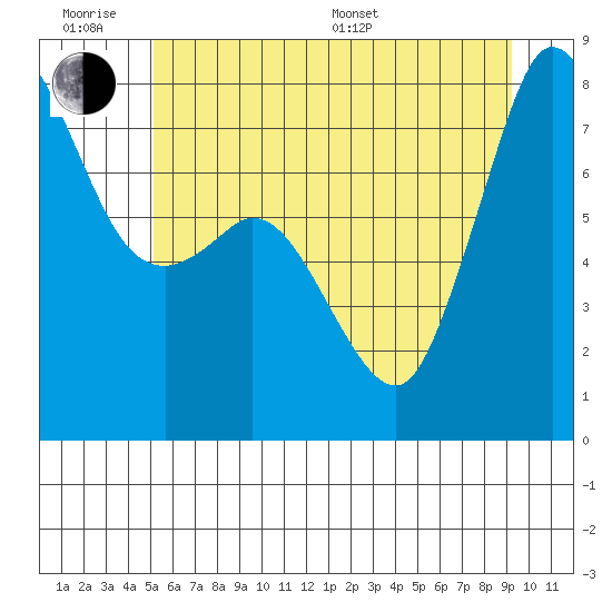 Fort Casey tide chart for Wednesday, June 18, 2025