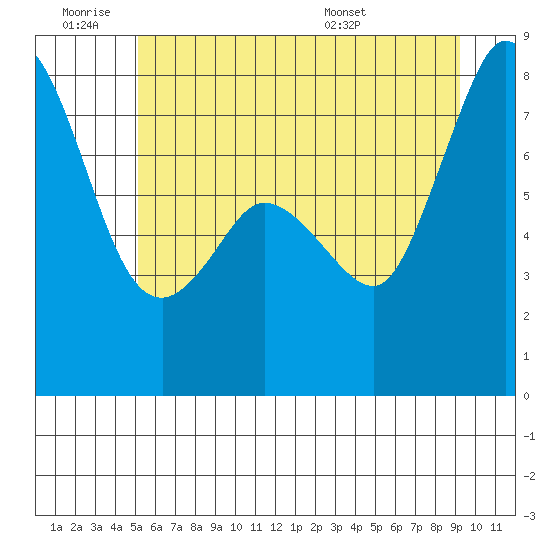 Fort Casey tide chart for Thursday, June 19, 2025