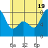Fort Casey tide chart for Thursday, June 19, 2025