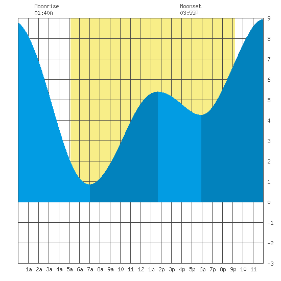 Fort Casey tide chart for Friday, June 20, 2025