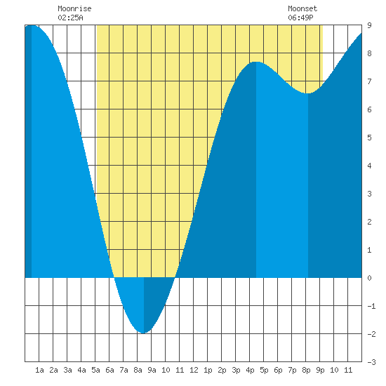 Fort Casey tide chart for Sunday, June 22, 2025