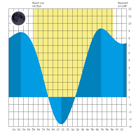 Fort Casey tide chart for Wednesday, June 25, 2025