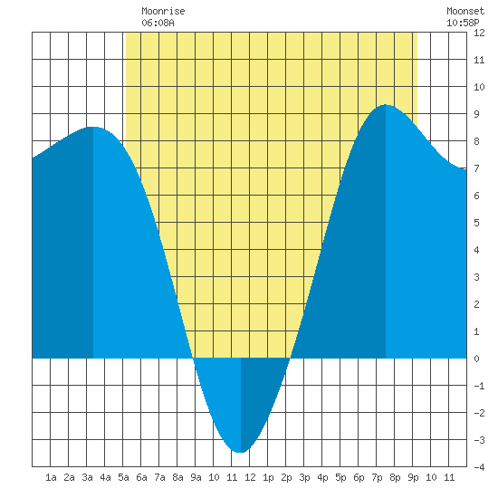 Fort Casey tide chart for Thursday, June 26, 2025
