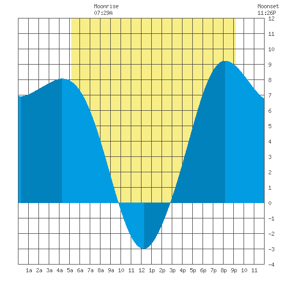 Fort Casey tide chart for Friday, June 27, 2025
