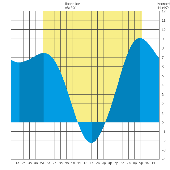 Fort Casey tide chart for Saturday, June 28, 2025