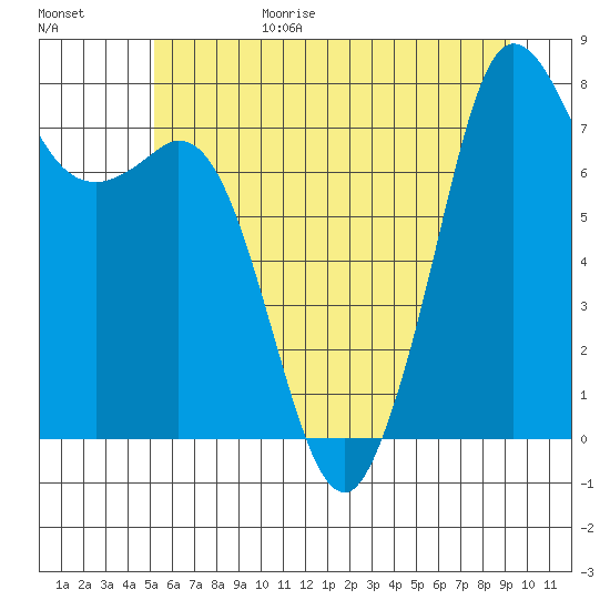 Fort Casey tide chart for Sunday, June 29, 2025