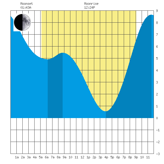 Fort Casey tide chart for Monday, June 2, 2025