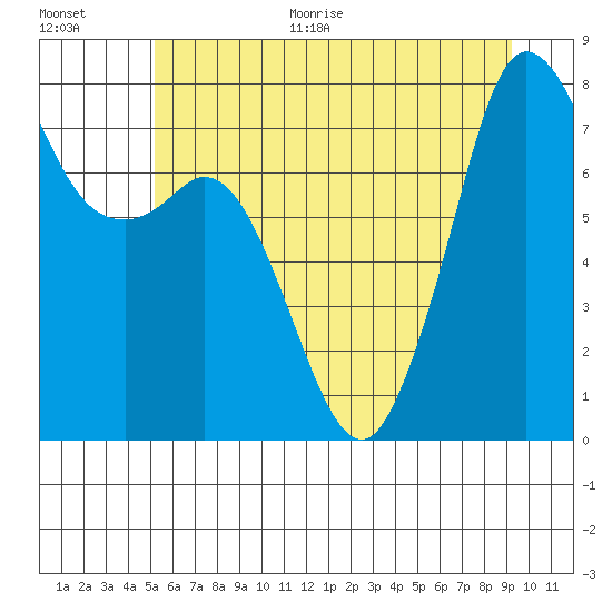 Fort Casey tide chart for Monday, June 30, 2025