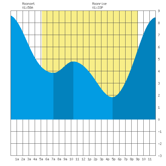 Fort Casey tide chart for Tuesday, June 3, 2025
