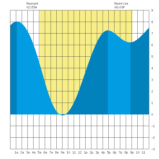 Fort Casey tide chart for Saturday, June 7, 2025