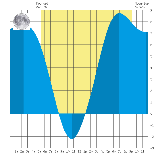 Fort Casey tide chart for Thursday, July 10, 2025