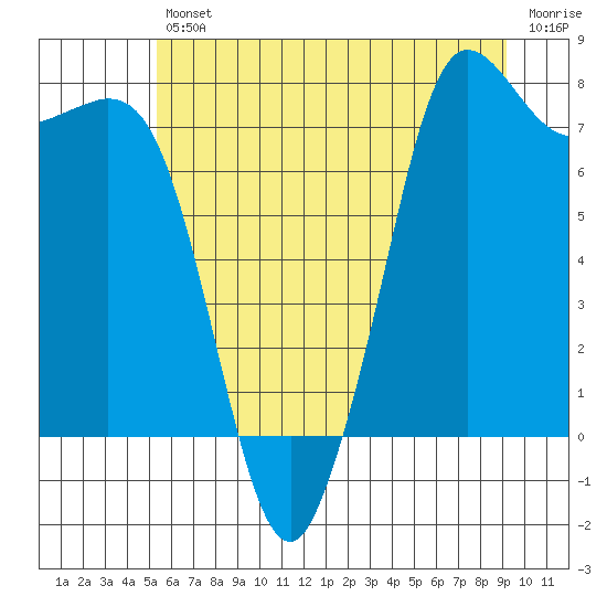 Fort Casey tide chart for Friday, July 11, 2025