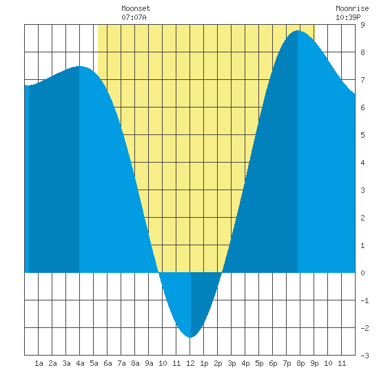 Fort Casey tide chart for Saturday, July 12, 2025