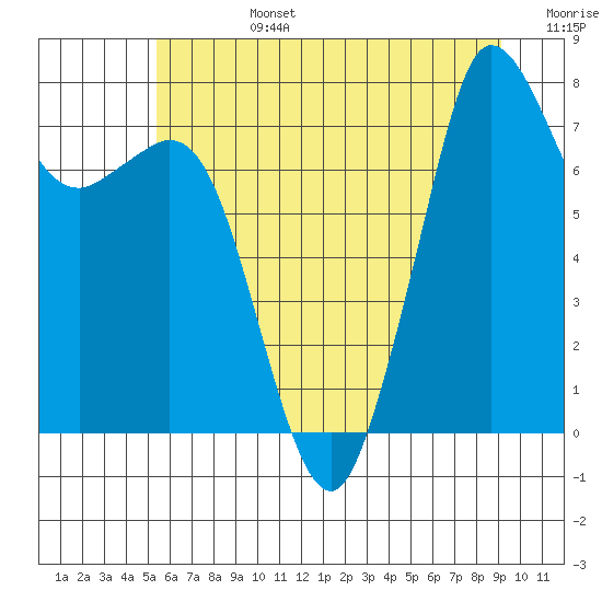 Fort Casey tide chart for Monday, July 14, 2025