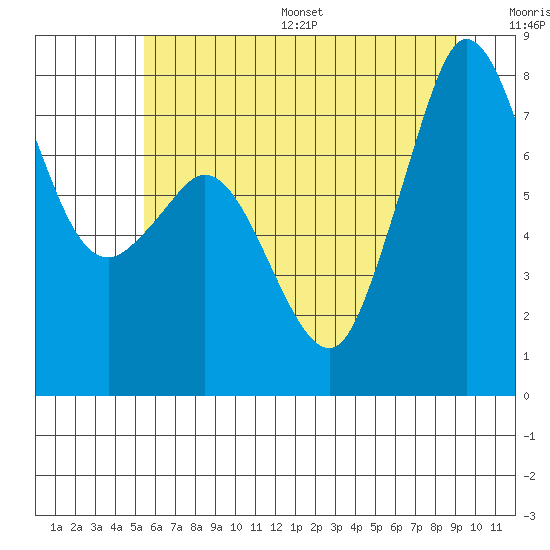 Fort Casey tide chart for Wednesday, July 16, 2025