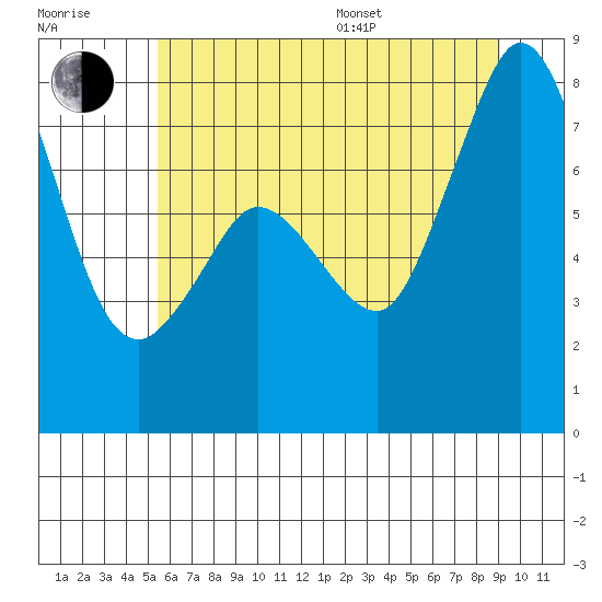 Fort Casey tide chart for Thursday, July 17, 2025