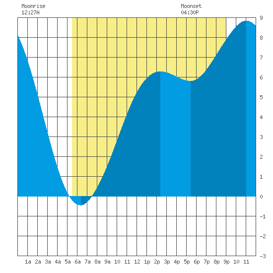 Fort Casey tide chart for Saturday, July 19, 2025