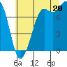 Fort Casey tide chart for Sunday, July 20, 2025