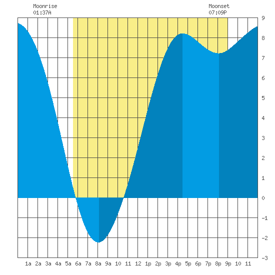 Fort Casey tide chart for Monday, July 21, 2025
